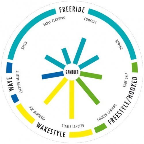 Кайтборд North Gambler Кайтборд North Gambler